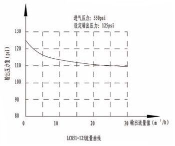 流量曲線圖